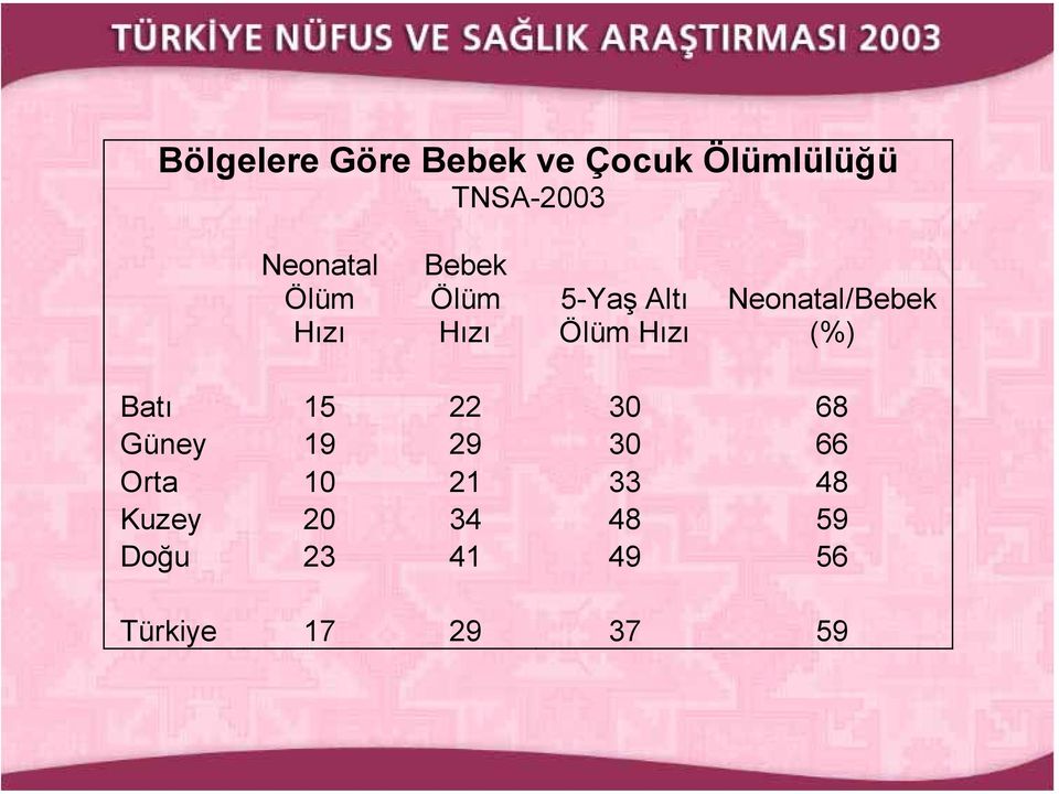 Neonatal/Bebek (%) Batı 15 22 30 68 Güney 19 29 30 66