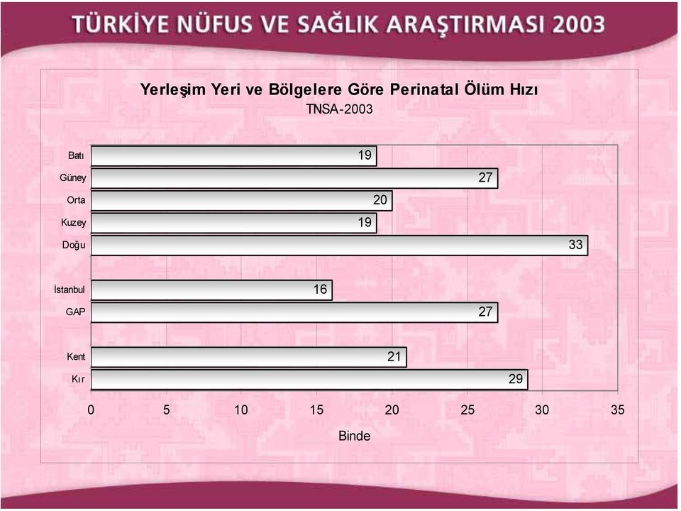 Doğu 19 19 20 27 33 İstanbul GAP 16 27