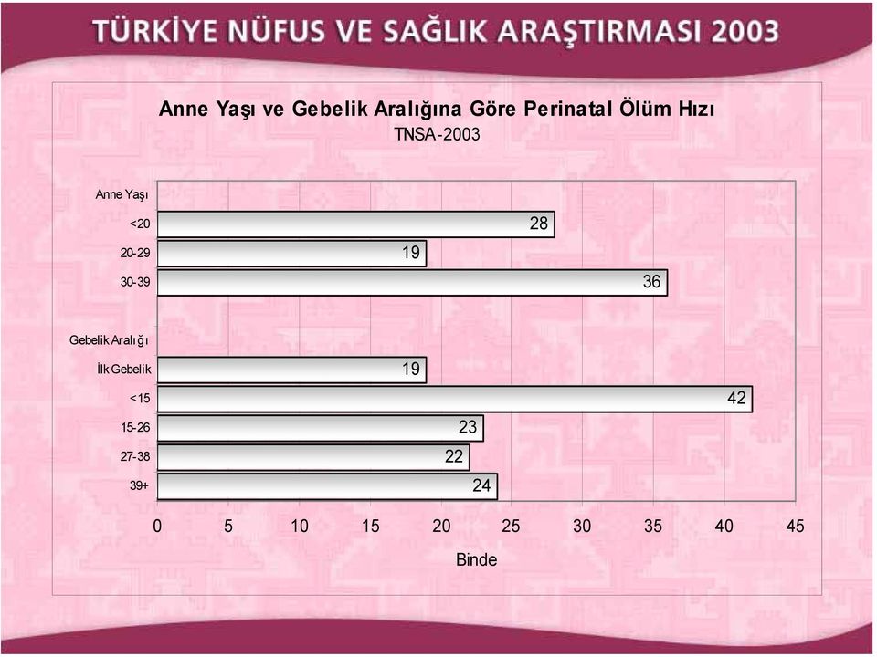 28 36 Gebelik Aralığı İlk Gebelik <15 15-26 27-38