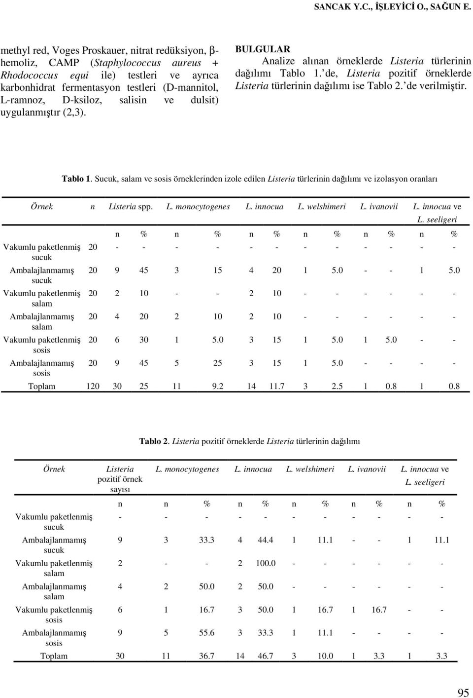 salisin ve dulsit) uygulanmıştır (2,3). BULGULAR Analize alınan örneklerde Listeria türlerinin dağılımı Tablo 1. de, Listeria pozitif örneklerde Listeria türlerinin dağılımı ise Tablo 2.