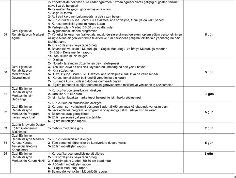 Eğitim ve Rehabilitasyon Merkezinin Kurum Nakli 7- Yönetmelikte belirtilen süre kadar öğretmen /uzman öğretici olarak çalıştığını gösterir hizmet cetveli ya da belgeleri 8- Kaymakamlık geçici göreve