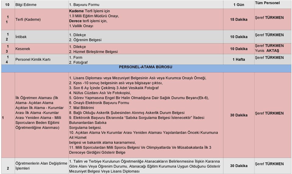 Fotoğraf PERSONEL-ATAMA BÜROSU 0 Dakika Hafta Şeref TURKMEN İlk Öğretmen Ataması (İlk Atama- Açıktan Atama Açıktan İlk Atama - Kurumlar Arası İlk Atama -Kurumlar Arası Yeniden Atama - Milli