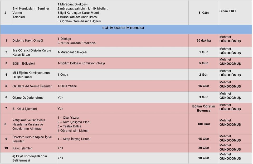 Onayı 5 Gün 4 Milli Eğitim Komisyonunun Oluşturulması -Onay 5 Okullara Ad Verme -Okul Yazısı 5 Gün 6 Ölçme Değerlendirme Gün Gün Gün 7 E - Okul 8 9 Yetiştirme ve Sınavlara Hazırlama Kursları ve