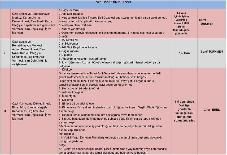 Kapatılması, Eğitime Ara Vermesi, İsim Değişikliği, İş ve -Başvuru formu, -Adli Sicil Belgesi, -Kurucu tüzel kişi ise Ticaret Sicil Gazetesi ana sözleşme, tüzük ya da vakıf senedi, 4-Kurucu