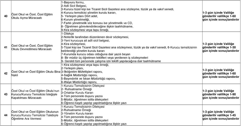 tüzel kişi ise Ticaret Sicil Gazetesi ana sözleşme, tüzük ya da vakıf senedi, 4-Kurucu temsilcisi yönetim kurulu kararı, 5- Yerleşim planı Dört adet, 6-Kurum yönetmeliği, 7-Farklı yönetmelik söz