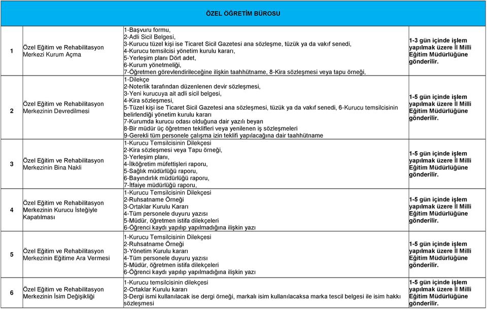 görevlendirileceğine ilişkin taahhütname, 8-Kira sözleşmesi veya tapu örneği, 1-Dilekçe 2-Noterlik tarafından düzenlenen devir sözleşmesi, 3-Yeni kurucuya ait adli sicil belgesi, 4-Kira sözleşmesi,