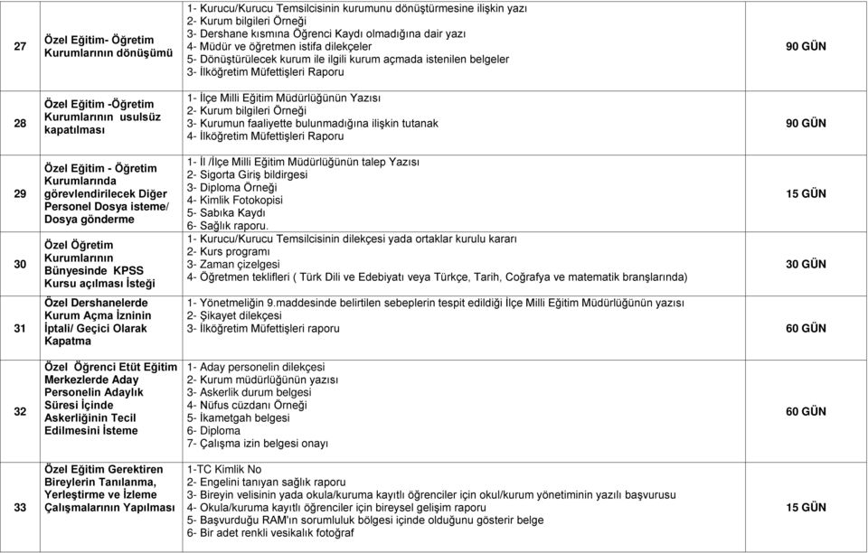 kapatılması 1- İlçe Milli Eğitim Müdürlüğünün Yazısı 2- Kurum bilgileri Örneği 3- Kurumun faaliyette bulunmadığına ilişkin tutanak 4- İlköğretim Müfettişleri Raporu 90 GÜN 29 30 31 Özel Eğitim -