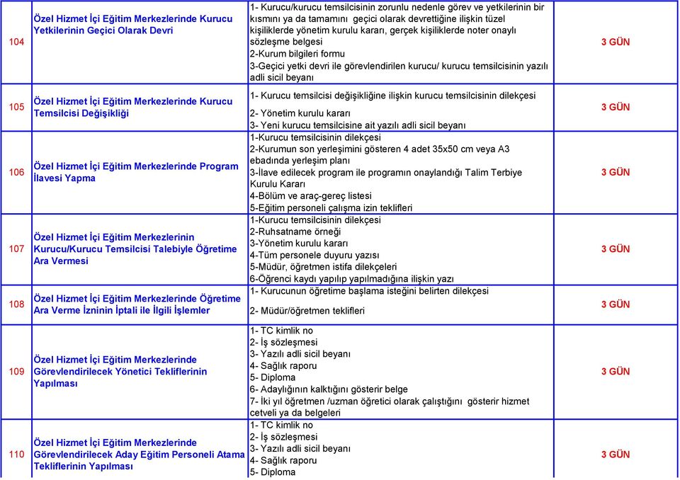 temsilcisinin yazılı adli sicil beyanı 105 106 107 108 Özel Hizmet İçi Eğitim Merkezlerinde Kurucu Temsilcisi Değişikliği Özel Hizmet İçi Eğitim Merkezlerinde Program İlavesi Yapma Özel Hizmet İçi