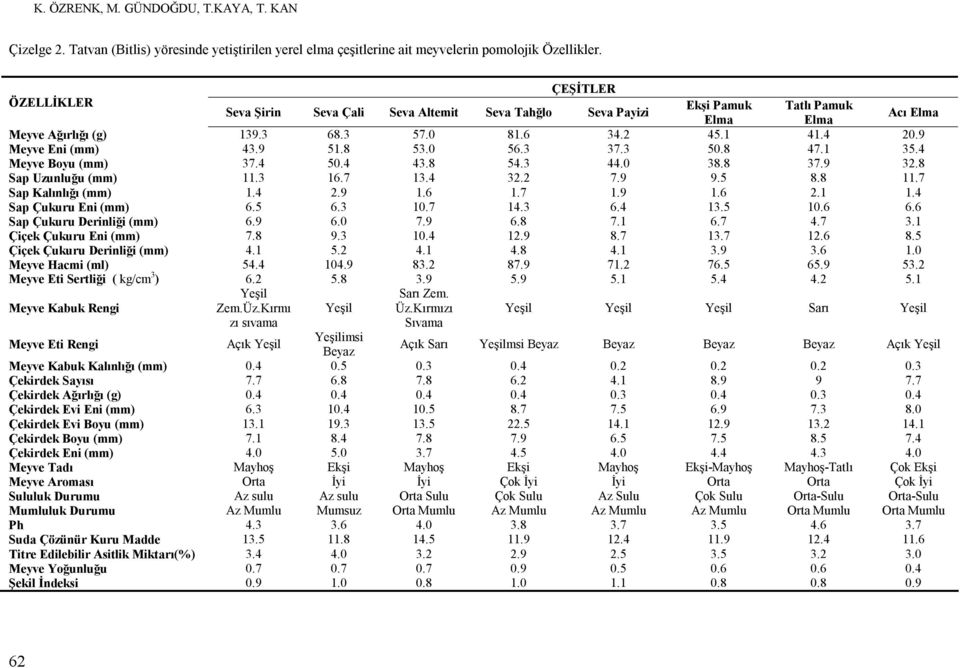 9 51.8 53.0 56.3 37.3 50.8 47.1 35.4 Meyve Boyu (mm) 37.4 50.4 43.8 54.3 44.0 38.8 37.9 32.8 Sap Uzunluğu (mm) 11.3 16.7 13.4 32.2 7.9 9.5 8.8 11.7 Sap Kalınlığı (mm) 1.4 2.9 1.6 1.7 1.9 1.6 2.1 1.