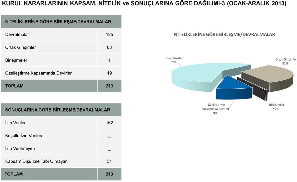 Özelleştirme Kapsamında Devirler 19 Devralmalar 59% Ortak Girişimler 32% TOPLAM 213 SONUÇLARINA GÖRE BİRLEŞME/DEVRALMALAR