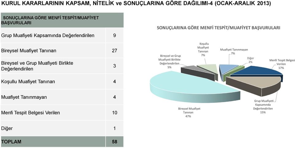 Değerlendirilen 3 Bireysel ve Grup Muafiyeti Birlikte Değerlendirilen 5% Koşullu Muafiyet Tanınan 7% Muafiyet Tanınmayan 7% Diğer 2% Menfi Tespit Belgesi