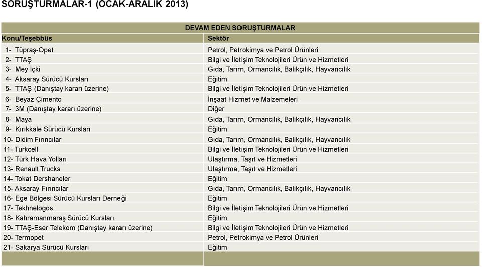 Hizmet ve Malzemeleri 7-3M (Danıştay kararı üzerine) Diğer 8- Maya Gıda, Tarım, Ormancılık, Balıkçılık, Hayvancılık 9- Kırıkkale Sürücü Kursları Eğitim 10- Didim Fırıncılar Gıda, Tarım, Ormancılık,