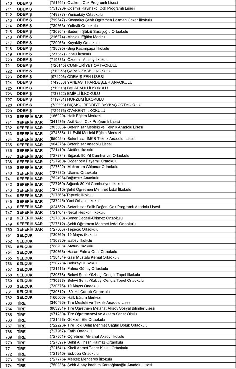 718 ÖDEMİŞ (738595) -Birgi Kazımpaşa İlkokulu 719 ÖDEMİŞ (737387) -İnönü İlkokulu 720 ÖDEMİŞ (719383) -Özdemir Atasoy İlkokulu 721 ÖDEMİŞ (720145) CUMHURİYET ORTAOKULU 722 ÖDEMİŞ (719253) ÇAPACIZADE