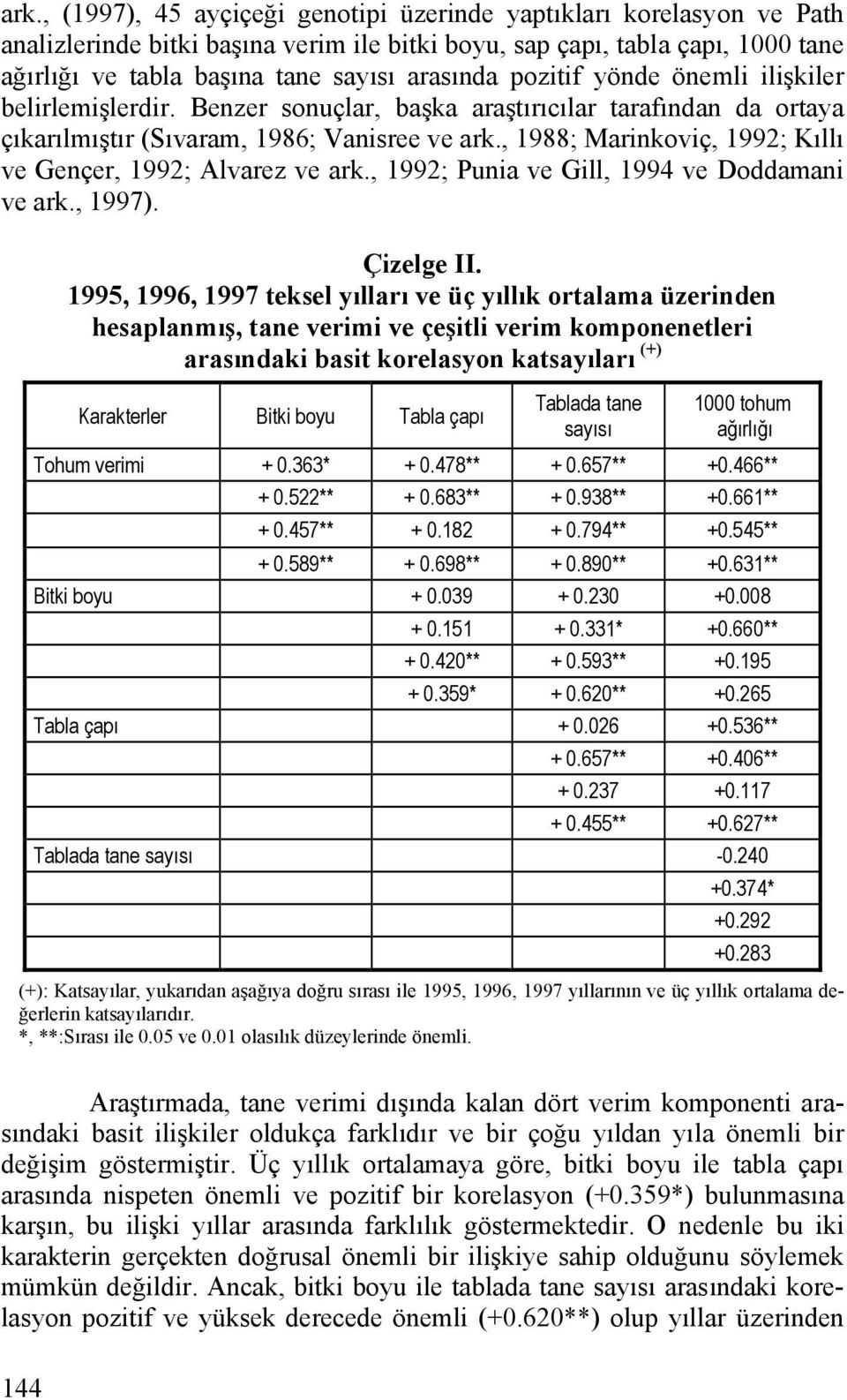 , 1988; Marinkoviç, 1992; Kıllı ve Gençer, 1992; Alvarez ve ark., 1992; Punia ve Gill, 1994 ve Doddamani ve ark., 1997). Çizelge II.