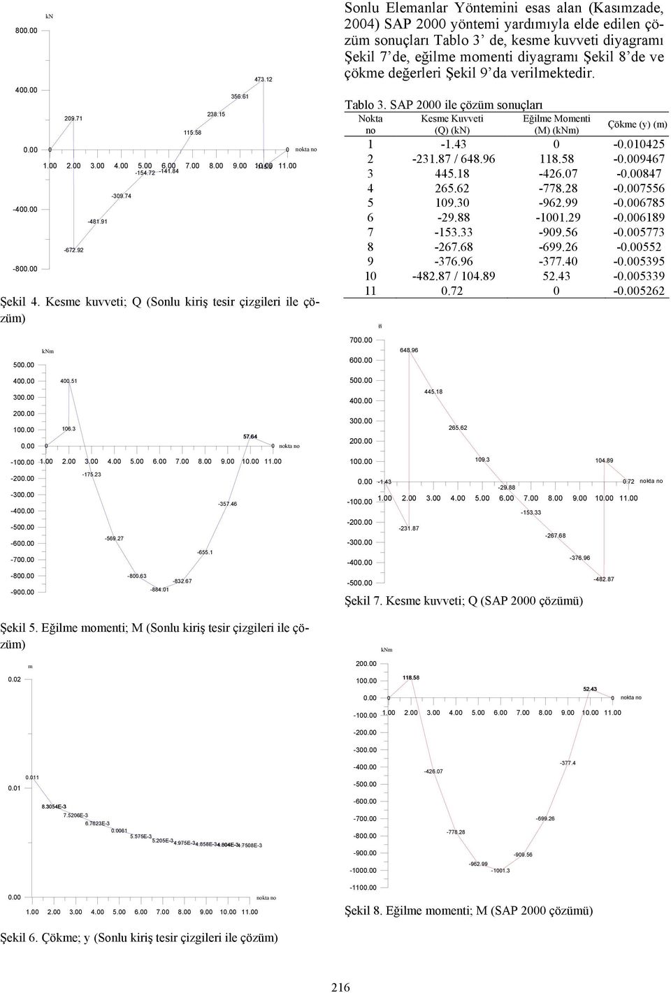 çökme değerleri Şekil 9 da verilmektedir. Tablo 3. SAP 2 ile çözüm sonuçları Nokta no 7. 6. kn 648.96 Kesme Kuvveti (Q) (kn) Eğilme Momenti (M) (knm) Çökme (y) (m) 1-1.43 425 2-231.87 / 648.96 118.