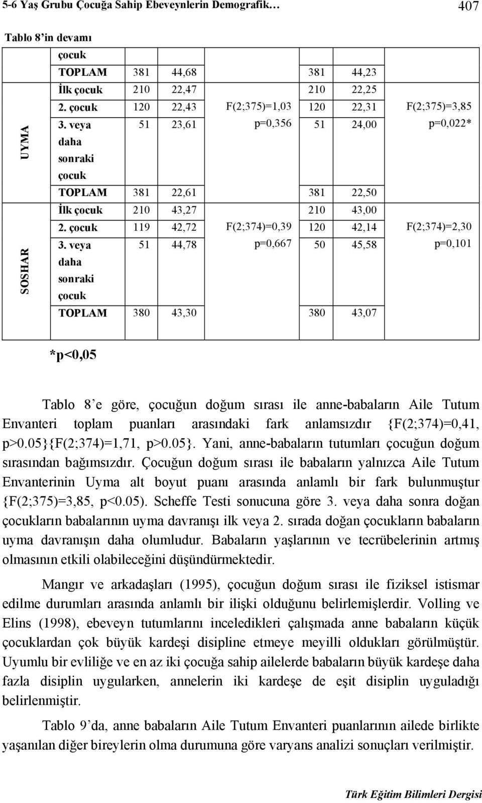 veya 51 44,78 p=0,667 50 45,58 daha sonraki çocuk TOPLAM 380 43,30 380 43,07 F(2;375)=3,85 p=0,022* F(2;374)=2,30 p=0,101 *p<0,05 Tablo 8 e göre, çocuğun doğum sırası ile anne-babaların Aile Tutum