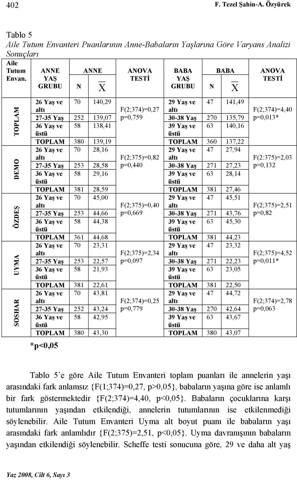 30-38 Yaş 270 135,79 36 Yaş ve üstü 58 138,41 39 Yaş ve üstü 63 140,16 TOPLAM 380 139,19 TOPLAM 360 137,22 26 Yaş ve 70 28,16 29 Yaş ve 47 27,94 altı F(2;375)=0,82 altı 27-35 Yaş 253 28,58 p=0,440