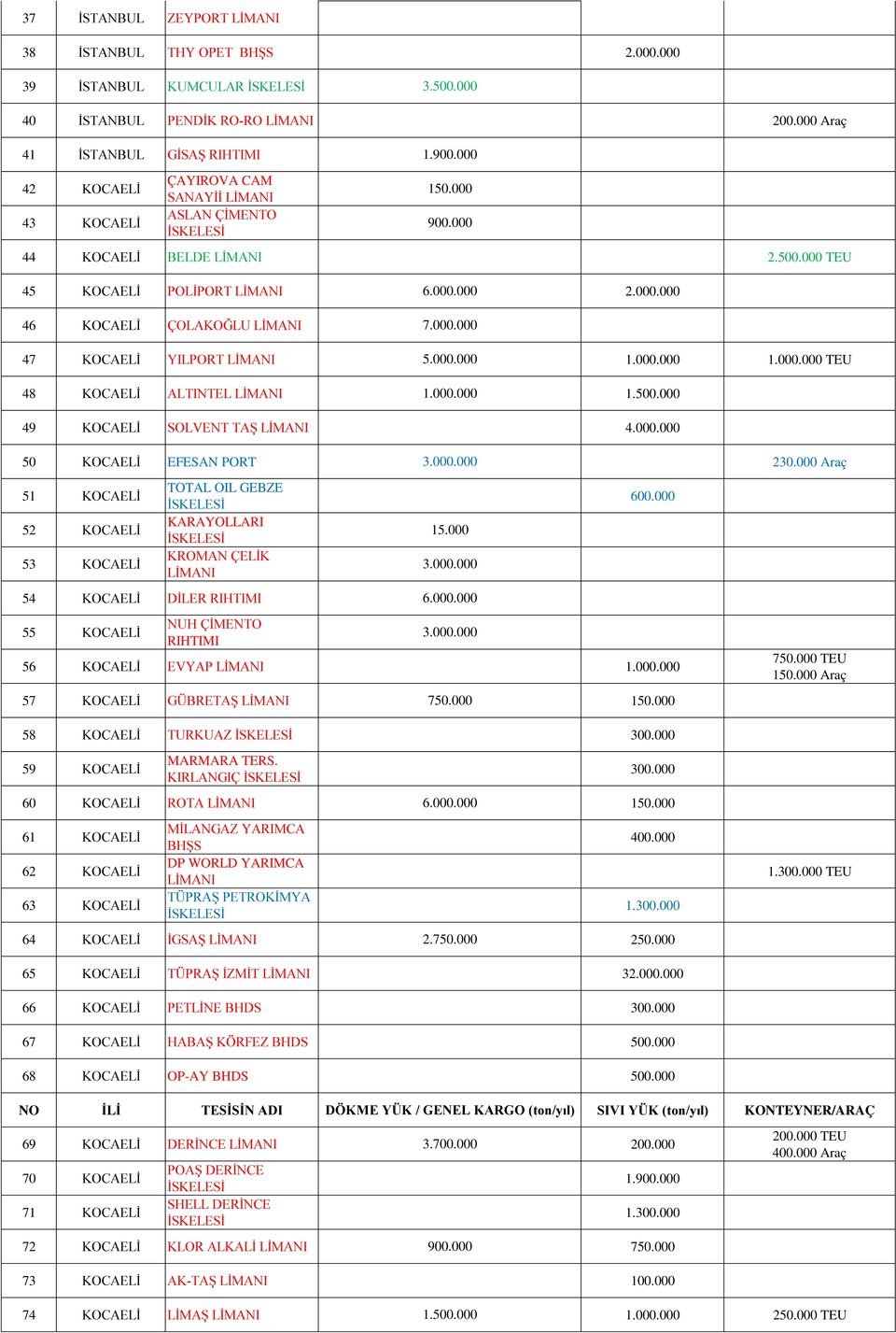 000 Araç 51 KOCAELİ 52 KOCAELİ 53 KOCAELİ TOTAL OIL GEBZE KARAYOLLARI KROMAN ÇELİK 15.000 600.000 54 KOCAELİ DİLER 55 KOCAELİ NUH ÇİMENTO 56 KOCAELİ EVYAP 750.000 TEU Araç 57 KOCAELİ GÜBRETAŞ 750.