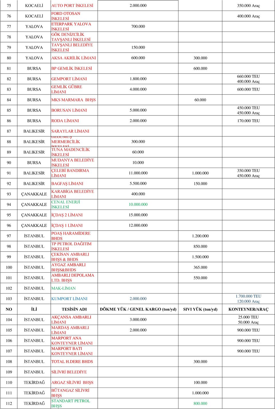 000 Araç 86 BURSA RODA 170.000 TEU 87 BALIKESİR SARAYLAR 88 BALIKESİR ÖZGÜMÜŞ MERMERCİLİK 89 BALIKESİR TUNA MADENCİLİK 90 BURSA MUDANYA BELEDİYE 91 BALIKESİR ÇELEBİ BANDIRMA 60.000 10.000 1 350.
