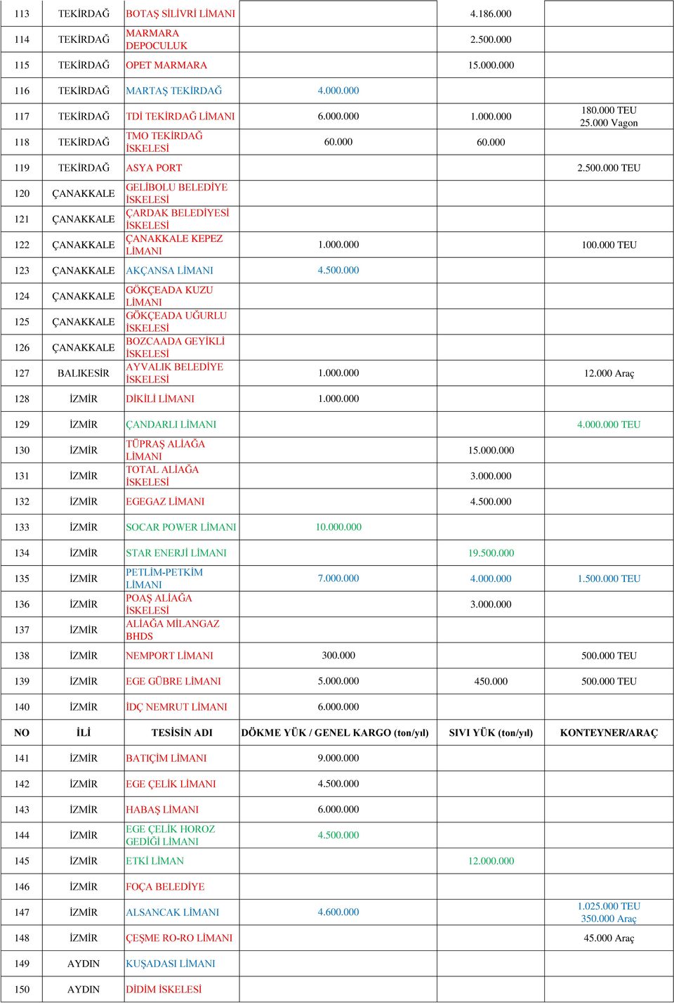 000 TEU 123 ÇANAKKALE AKÇANSA 124 ÇANAKKALE 125 ÇANAKKALE 126 ÇANAKKALE 127 BALIKESİR GÖKÇEADA KUZU GÖKÇEADA UĞURLU BOZCAADA GEYİKLİ AYVALIK BELEDİYE 12.000 Araç 128 İZMİR DİKİLİ 129 İZMİR ÇANDARLI 4.
