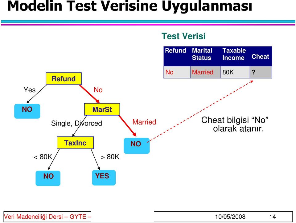 Yes No NO MarSt Single, Divorced Married Cheat bilgisi No olarak