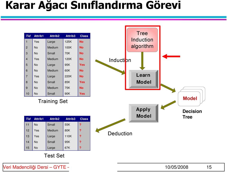 Medium 75K No Learn Model 10 No Small 90K Yes Tid Attrib1 Attrib2 Attrib3 Class 11 No Small 55K? 12 Yes Medium 80K?