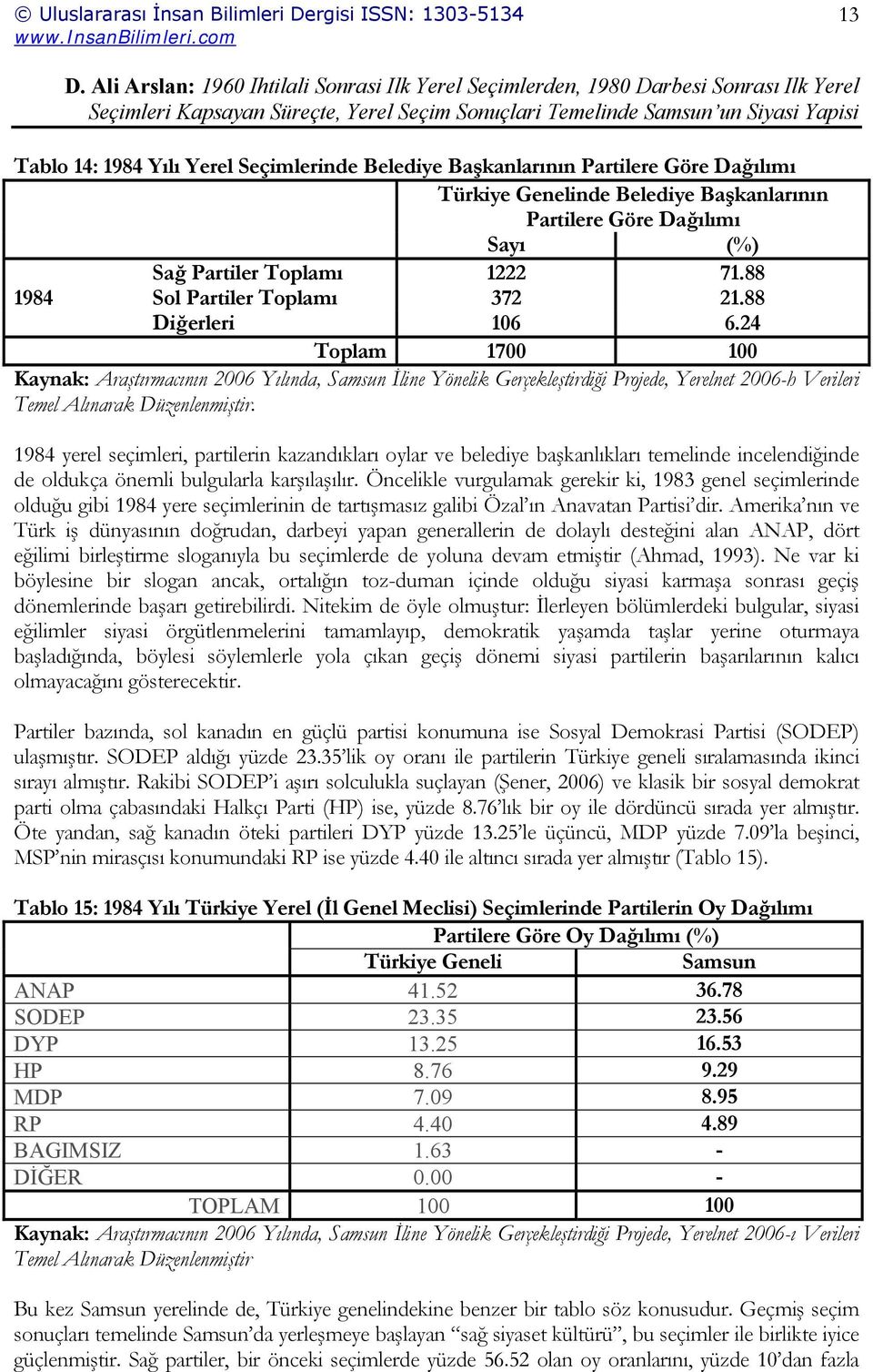 24 Toplam 1700 100 Kaynak: Araştırmacının 2006 Yılında, İline Yönelik Gerçekleştirdiği Projede, Yerelnet 2006-h Verileri 1984 yerel seçimleri, partilerin kazandıkları oylar ve belediye başkanlıkları