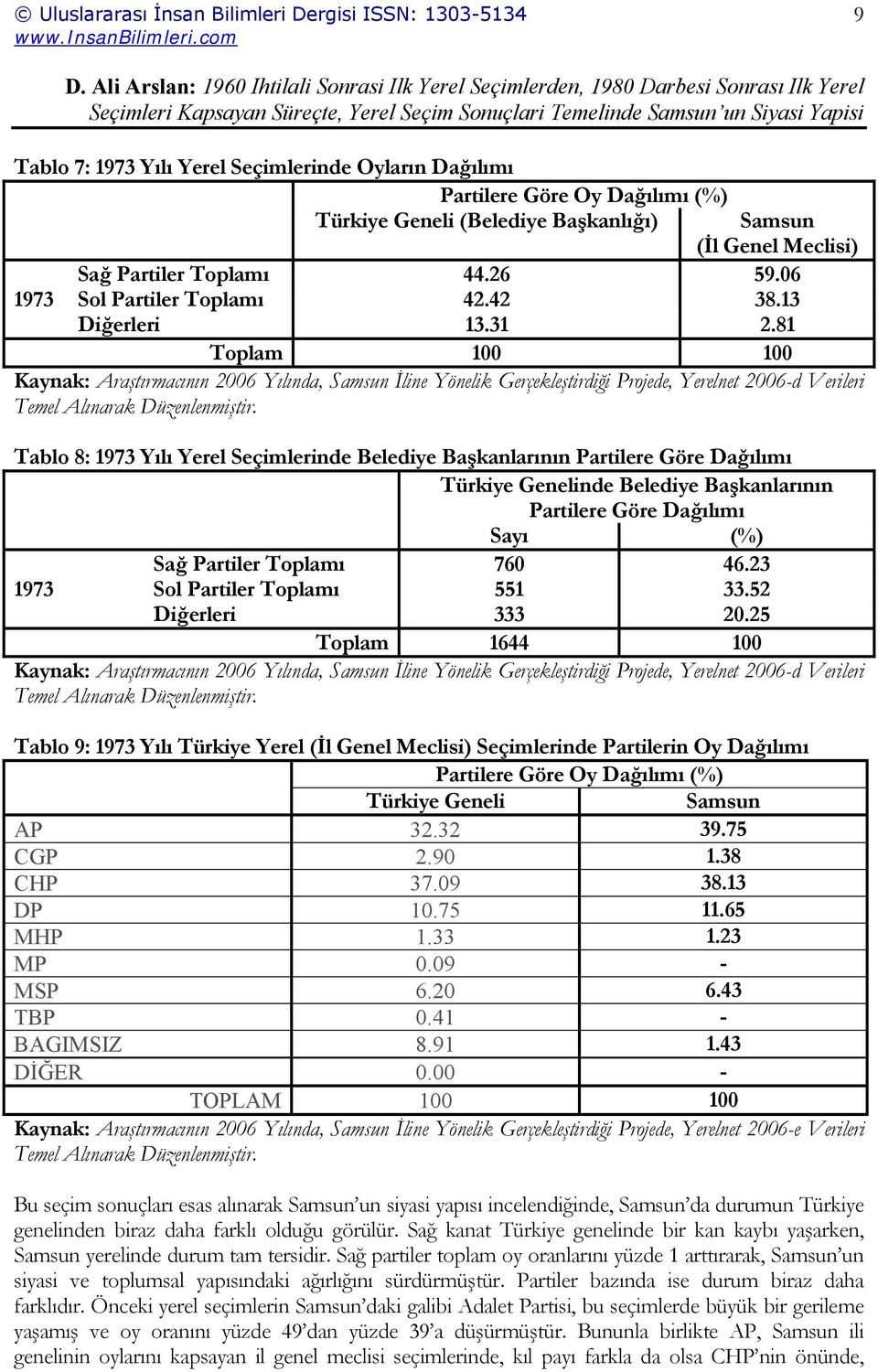 Göre Dağılımı Türkiye Genelinde Belediye Başkanlarının Partilere Göre Dağılımı Sayı (%) Sağ Partiler Toplamı 760 46.23 1973 Sol Partiler Toplamı 551 33.52 Diğerleri 333 20.