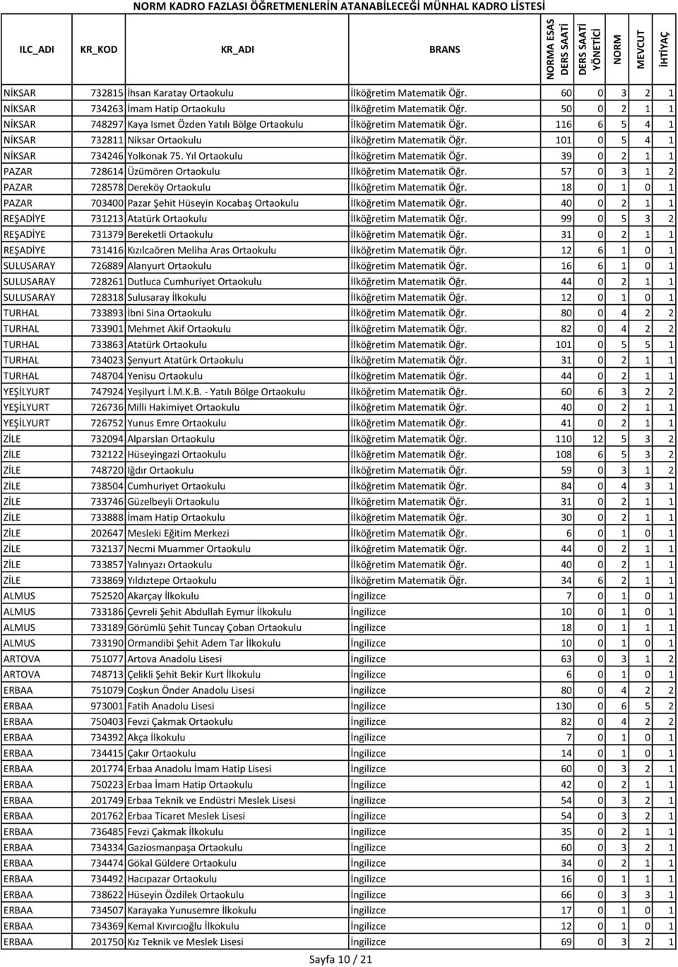 116 6 5 4 1 NİKSAR 732811 Niksar Ortaokulu İlköğretim Matematik Öğr. 101 0 5 4 1 NİKSAR 734246 Yolkonak 75. Yıl Ortaokulu İlköğretim Matematik Öğr.