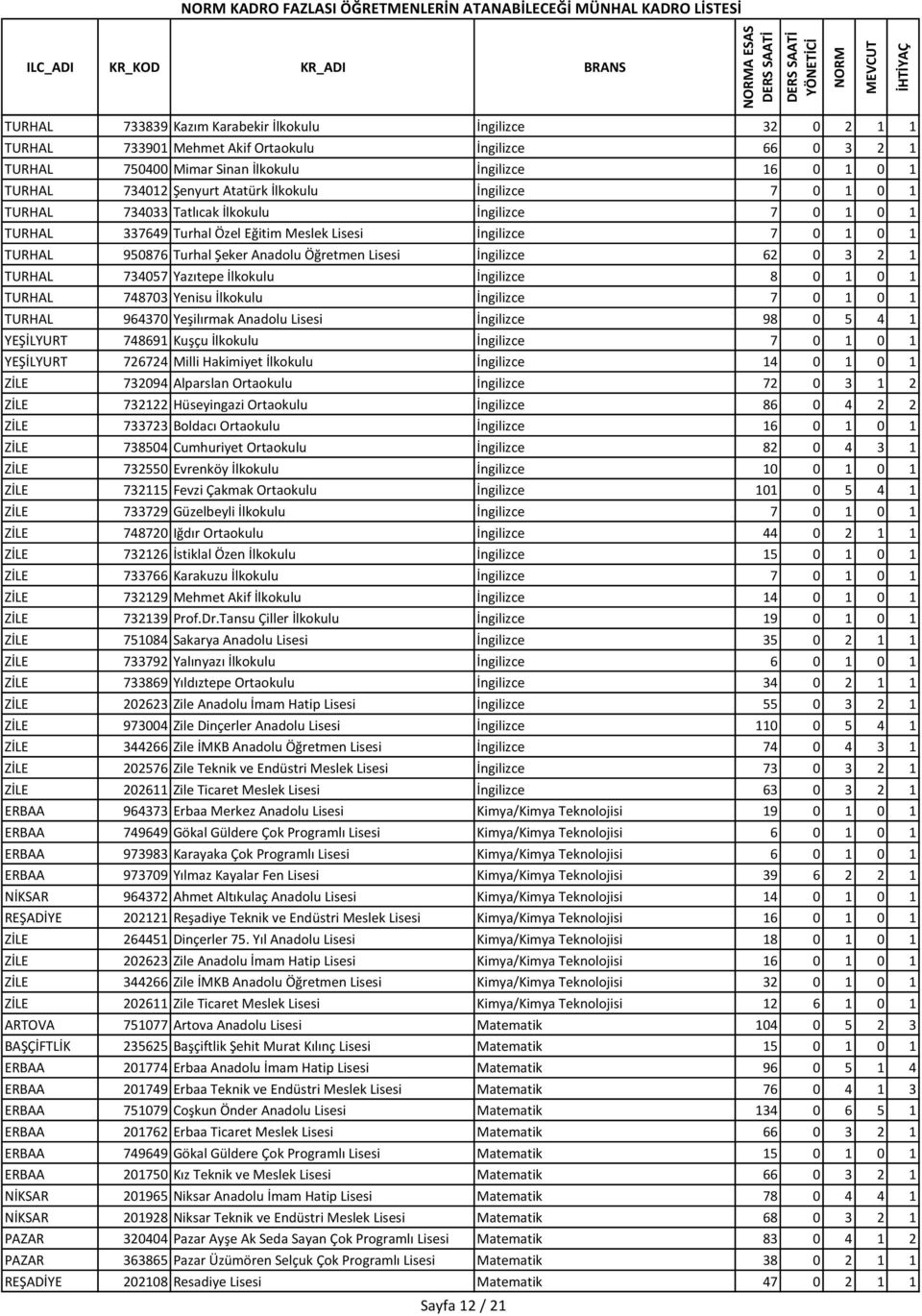 Lisesi İngilizce 7 0 1 0 1 TURHAL 950876 Turhal Şeker Anadolu Öğretmen Lisesi İngilizce 62 0 3 2 1 TURHAL 734057 Yazıtepe İlkokulu İngilizce 8 0 1 0 1 TURHAL 748703 Yenisu İlkokulu İngilizce 7 0 1 0