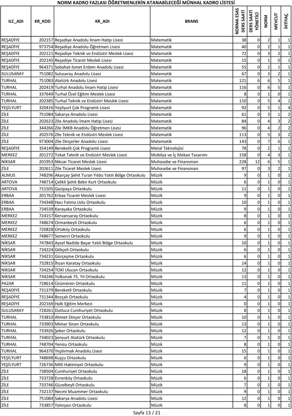 Erdem Anadolu Lisesi Matematik 55 0 2 1 1 SULUSARAY 751082 Sulusaray Anadolu Lisesi Matematik 67 0 3 2 1 TURHAL 751083 Atatürk Anadolu Lisesi Matematik 121 6 6 5 1 TURHAL 202419 Turhal Anadolu İmam