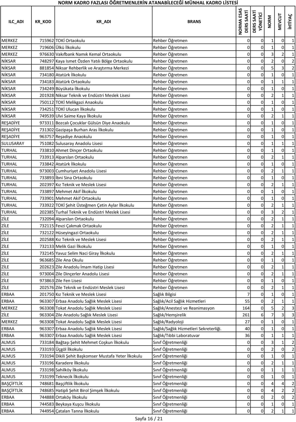 Öğretmen 0 0 5 3 2 NİKSAR 734180 Atatürk İlkokulu Rehber Öğretmen 0 0 1 0 1 NİKSAR 734183 Atatürk Ortaokulu Rehber Öğretmen 0 0 1 1 1 NİKSAR 734249 Büyükata İlkokulu Rehber Öğretmen 0 0 1 0 1 NİKSAR