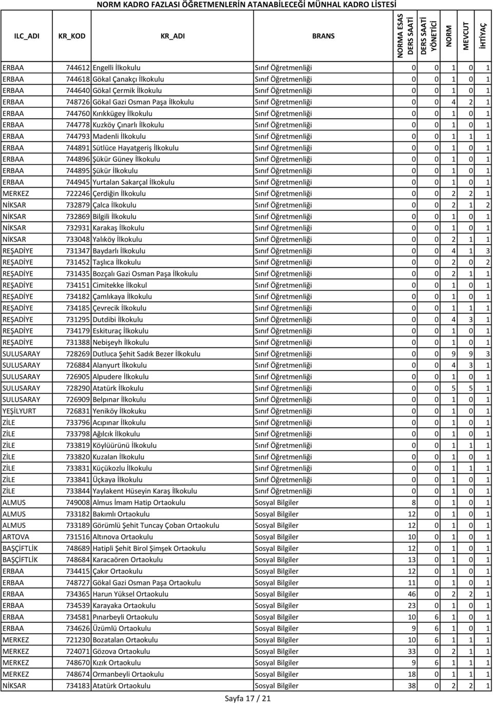 744778 Kuzköy Çınarlı İlkokulu Sınıf Öğretmenliği 0 0 1 0 1 ERBAA 744793 Madenli İlkokulu Sınıf Öğretmenliği 0 0 1 1 1 ERBAA 744891 Sütlüce Hayatgeriş İlkokulu Sınıf Öğretmenliği 0 0 1 0 1 ERBAA