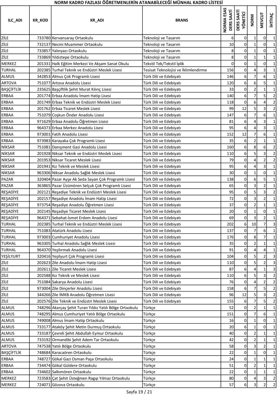 Tek/Tekstil İplik 0 0 1 0 1 TURHAL 202385 Turhal Teknik ve Endüstri Meslek Lisesi Tesisat Teknolojisi ve İklimlendirme 156 0 4 3 1 ALMUS 342853 Almus Çok Programlı Lisesi Türk Dili ve Edebiyatı 146 6