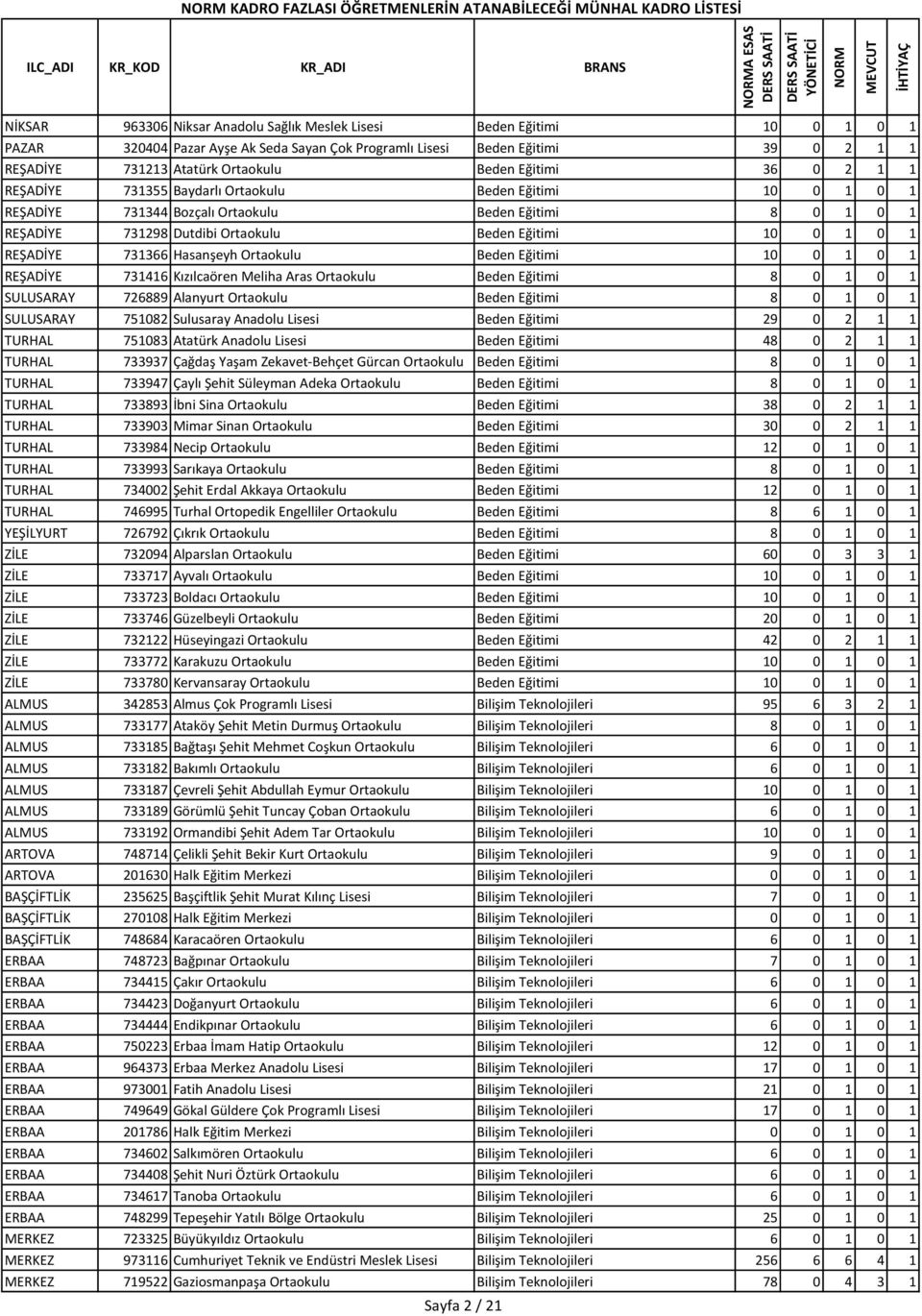 8 0 1 0 1 REŞADİYE 731298 Dutdibi Ortaokulu Beden Eğitimi 10 0 1 0 1 REŞADİYE 731366 Hasanşeyh Ortaokulu Beden Eğitimi 10 0 1 0 1 REŞADİYE 731416 Kızılcaören Meliha Aras Ortaokulu Beden Eğitimi 8 0 1