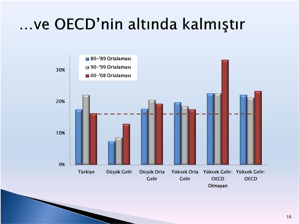 Gelir Düşük Orta Yüksek Orta Yüksek Gelir: