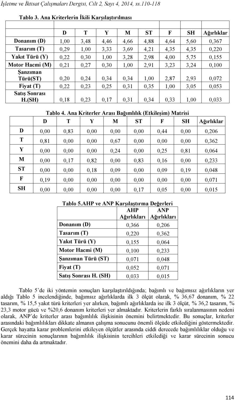 1,00 3,28 2,98 4,00 5,75 0,155 Motor Hacmi (M) 0,21 0,27 0,30 1,00 2,91 3,23 3,24 0,100 Şanzıman Türü(ST) 0,20 0,24 0,34 0,34 1,00 2,87 2,93 0,072 Fiyat (T) 0,22 0,23 0,25 0,31 0,35 1,00 3,05 0,053