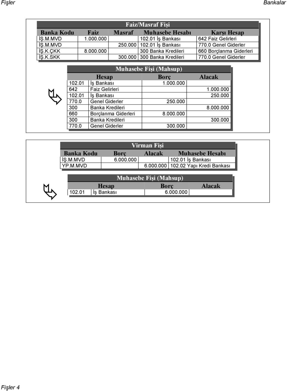 0 Muhasebe Fişi (Mahsup) Hesap Borç İş Bankası 1.000.000 Faiz Gelirleri İş Bankası Genel Giderler 250.000 Banka Kredileri Borçlanma Giderleri 8.000.000 Banka Kredileri Genel Giderler 300.