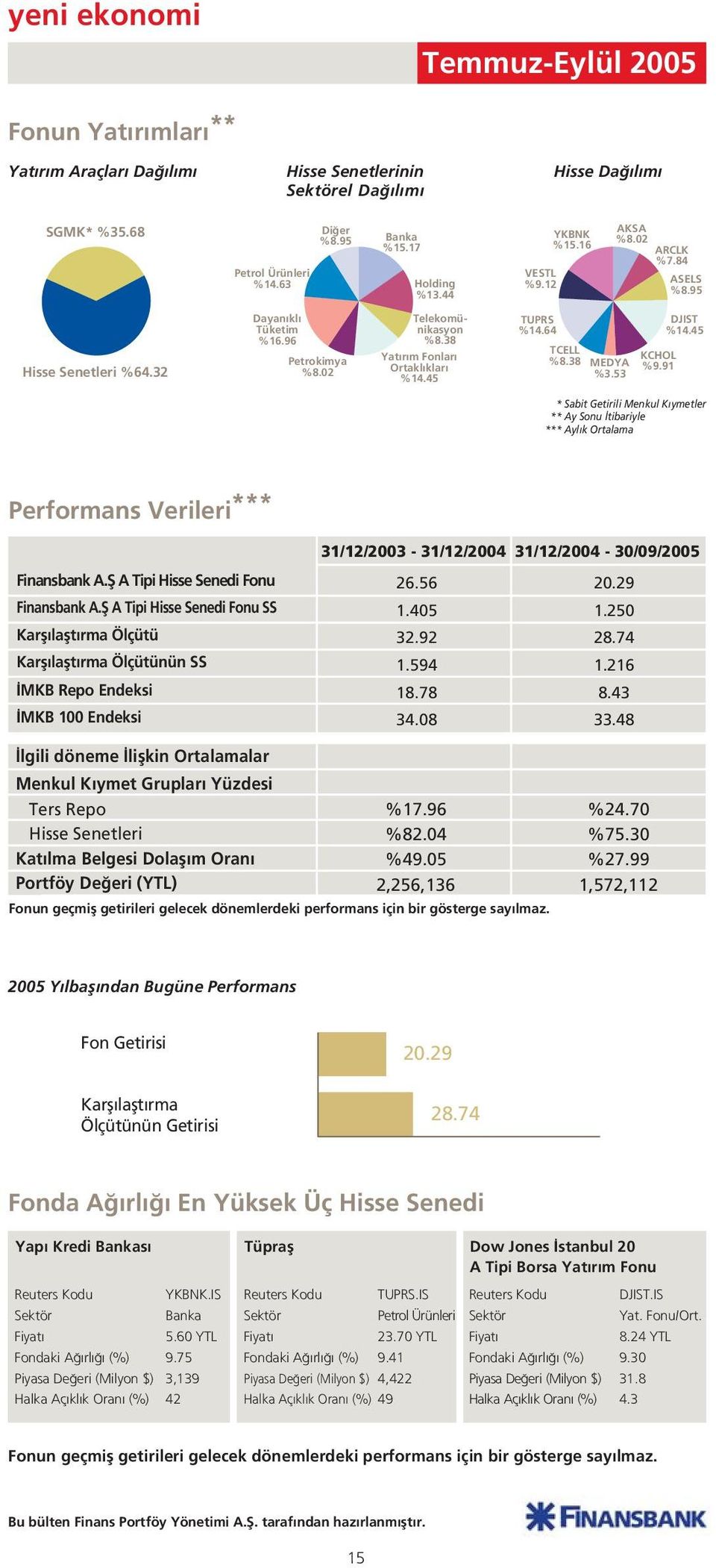 64 TCELL %8.38 MEDYA %3.53 KCHOL %9.91 DJIST %14.45 * Sabit Getirili Menkul K ymetler ** Ay Sonu tibariyle *** Ayl k Ortalama Performans Verileri *** Finansbank A.