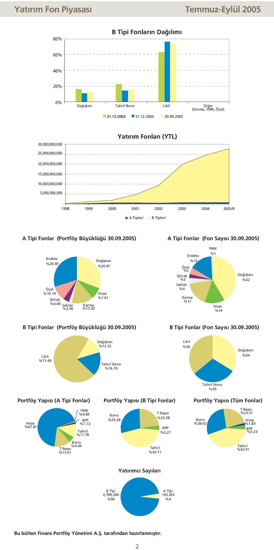 Büyüklü ü 30.09.2005) A Tipi Fonlar (Fon Say s 30.09.2005) YMK Endeks %29.49 Özel %10.74 fltirak %4.00 %2.06 Karma %15.02 De iflken %30.97 Hisse %7.