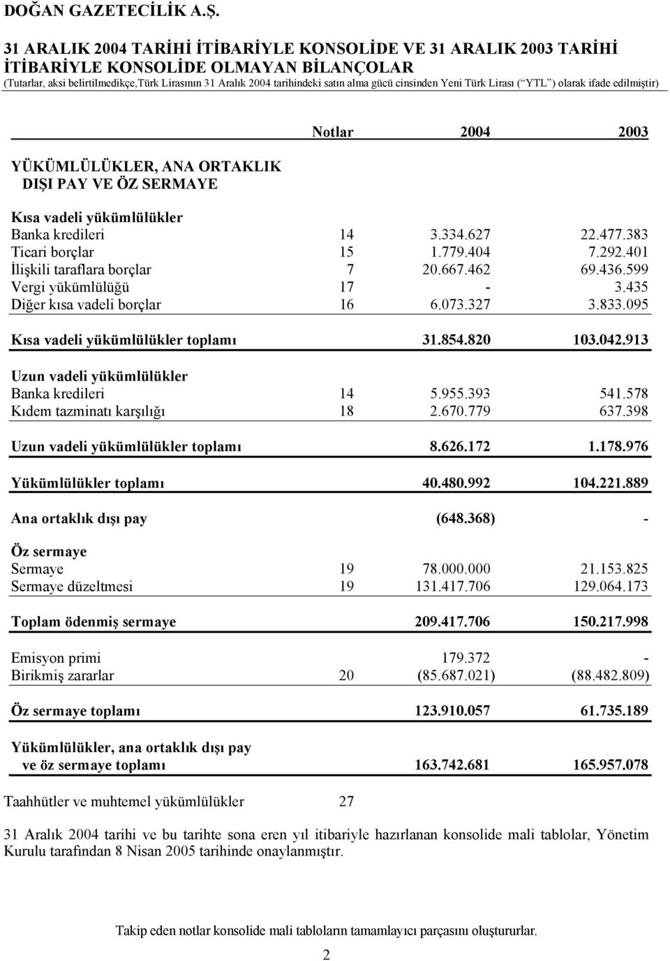 095 Kısa vadeli yükümlülükler toplamı 31.854.820 103.042.913 Uzun vadeli yükümlülükler Banka kredileri 14 5.955.393 541.578 Kıdem tazminatı karşılığı 18 2.670.779 637.