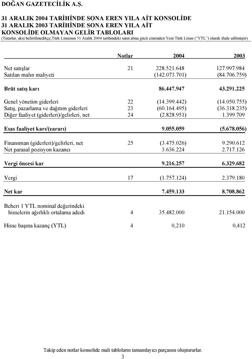 495) (36.318.235) Diğer faaliyet (giderleri)/gelirleri, net 24 (2.828.951) 1.399.709 Esas faaliyet karı/(zararı) 9.055.059 (5.678.056) Finansman (giderleri)/gelirleri, net 25 (3.475.026) 9.290.