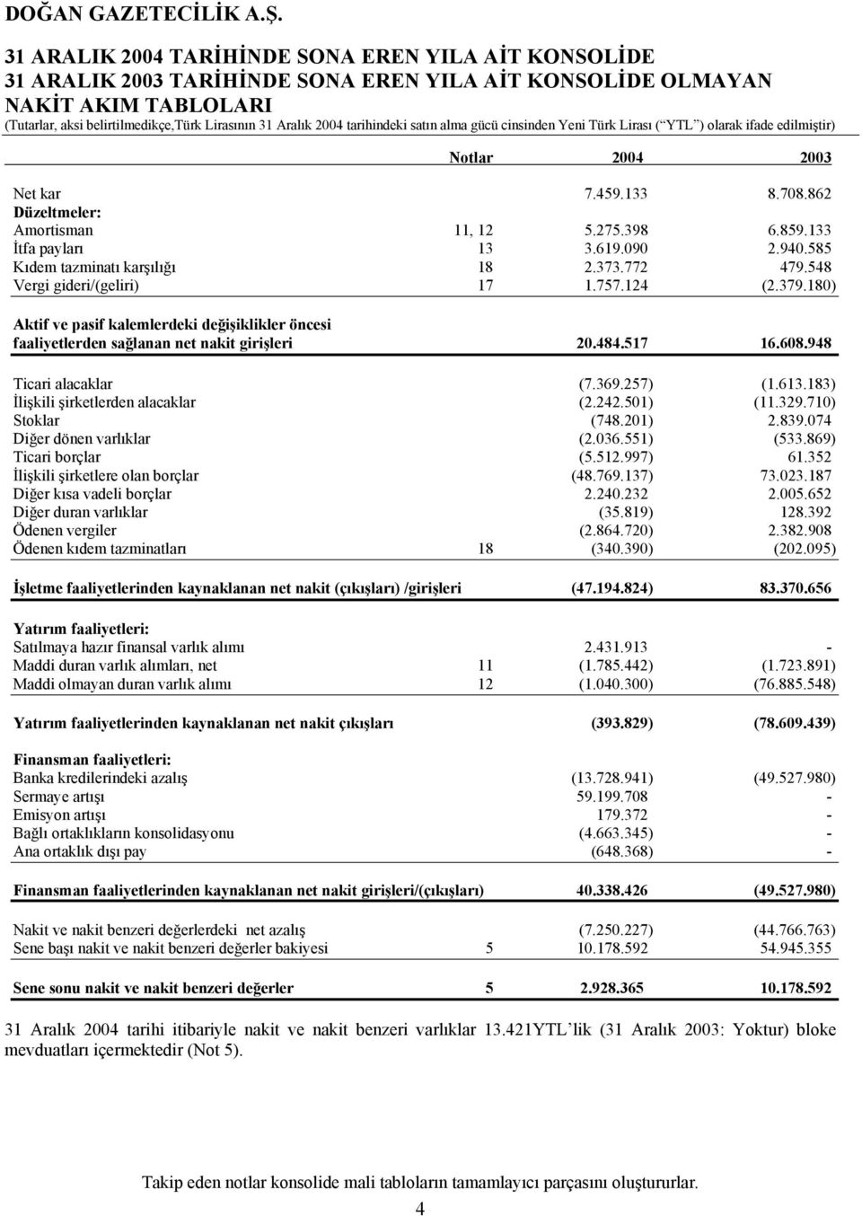 180) Aktif ve pasif kalemlerdeki değişiklikler öncesi faaliyetlerden sağlanan net nakit girişleri 20.484.517 16.608.948 Ticari alacaklar (7.369.257) (1.613.183) İlişkili şirketlerden alacaklar (2.242.