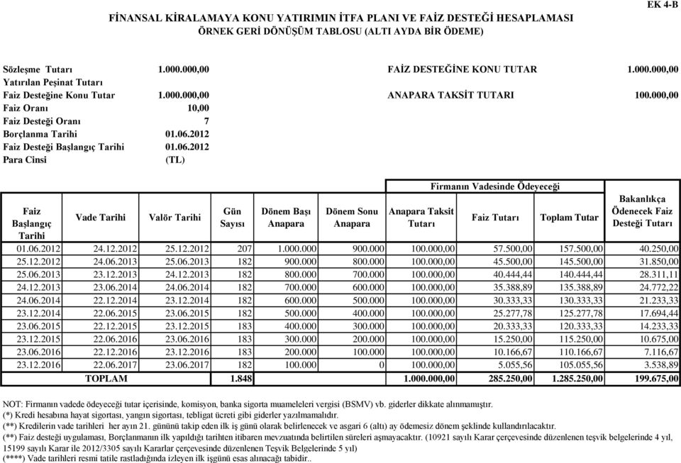 Gün Sayısı Dönem BaĢı Anapara Dönem Sonu Anapara Anapara Taksit Firmanın Vadesinde Ödeyeceği Faiz Toplam Tutar Bakanlıkça Ödenecek Faiz Desteği 01062012 24122012 25122012 207 1000000 900000 100000,00