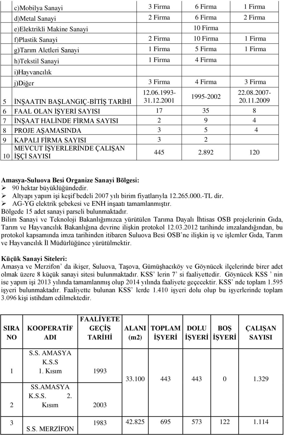 2009 5 İNŞAATIN BAŞLANGIÇ-BİTİŞ TARİHİ 6 FAAL OLAN İŞYERİ SAYISI 17 35 8 7 İNŞAAT HALİNDE FİRMA SAYISI 2 9 4 8 PROJE AŞAMASINDA 3 5 4 9 KAPALI FİRMA SAYISI 3 2 10 MEVCUT İŞYERLERİNDE ÇALIŞAN İŞÇİ