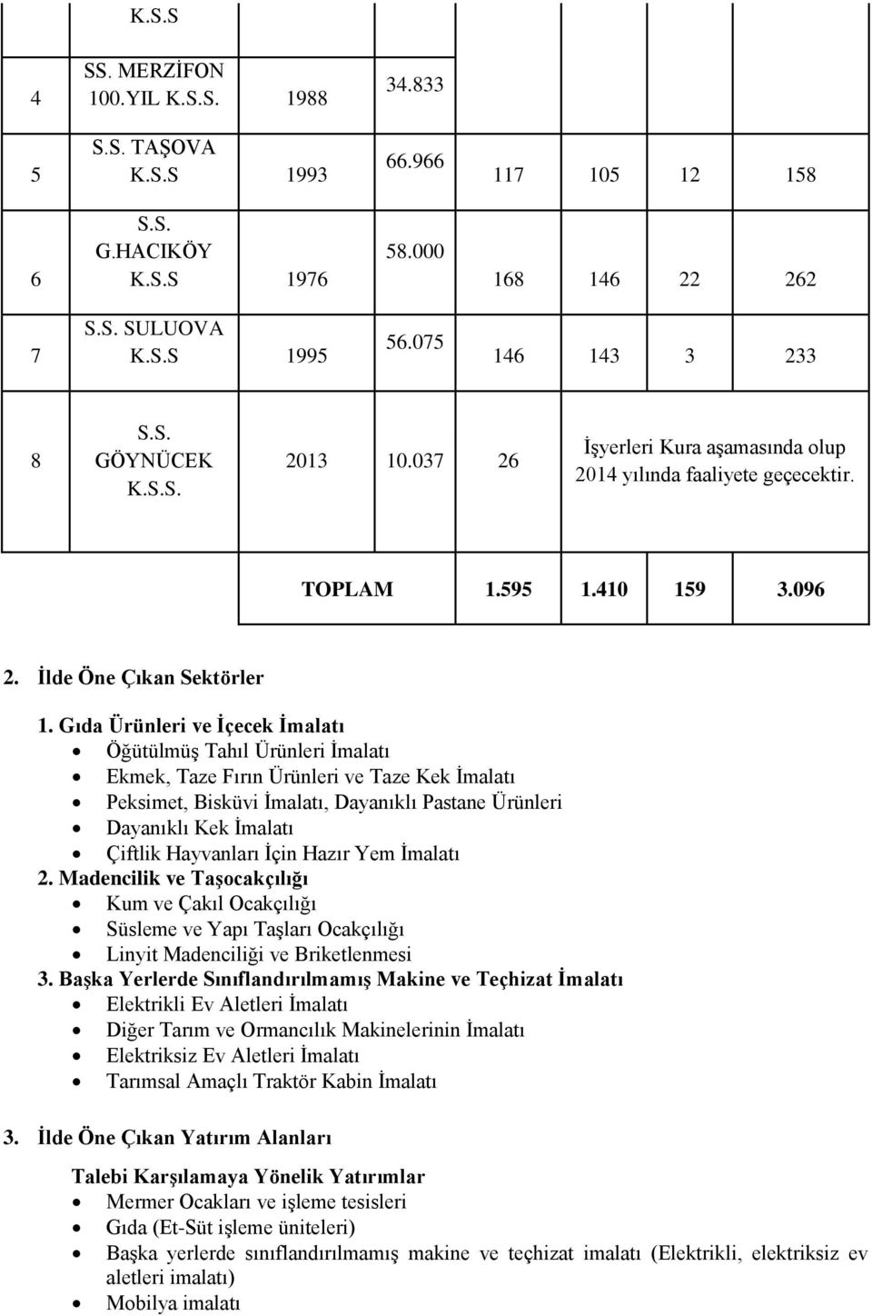 Gıda Ürünleri ve İçecek İmalatı Öğütülmüş Tahıl Ürünleri İmalatı Ekmek, Taze Fırın Ürünleri ve Taze Kek İmalatı Peksimet, Bisküvi İmalatı, Dayanıklı Pastane Ürünleri Dayanıklı Kek İmalatı Çiftlik