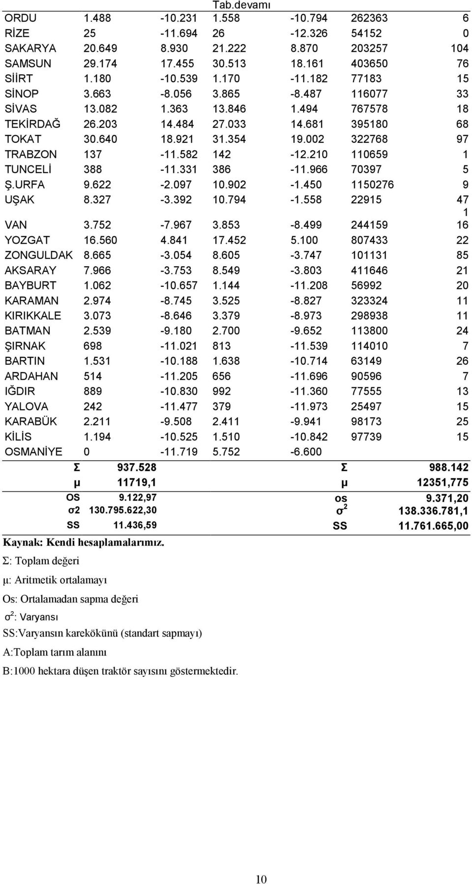 002 322768 97 TRABZON 137-11.582 142-12.210 110659 1 TUNCELİ 388-11.331 386-11.966 70397 5 Ş.URFA 9.622-2.097 10.902-1.450 1150276 9 UŞAK 8.327-3.392 10.794-1.558 22915 47 1 VAN 3.752-7.967 3.853-8.