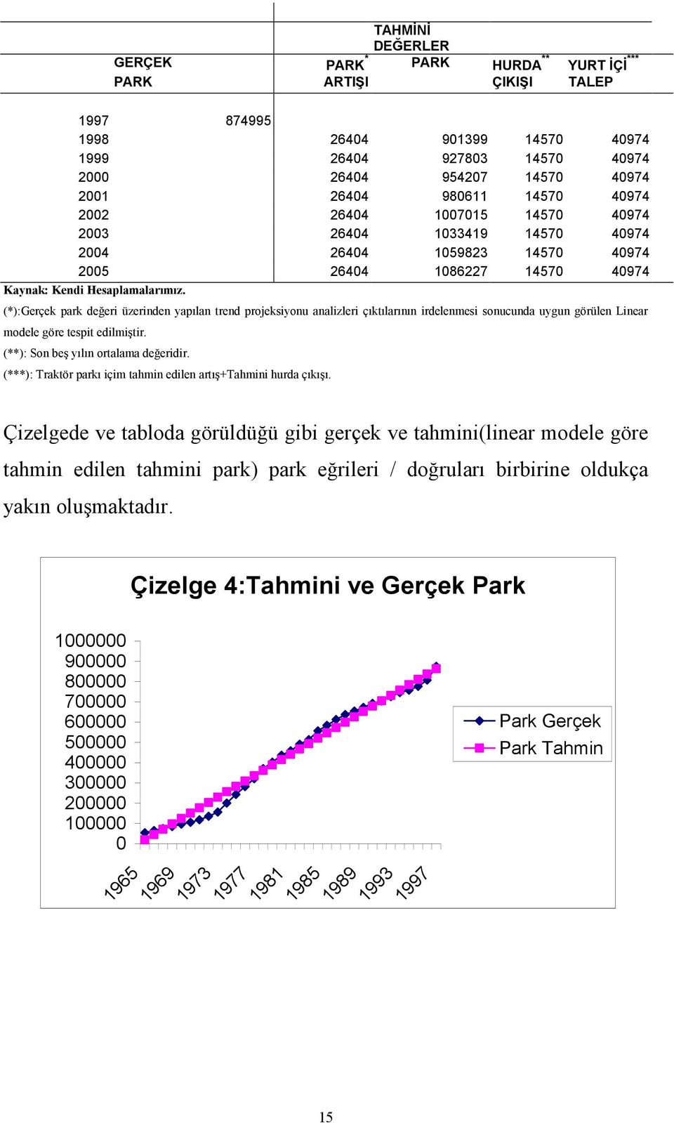 (*):Gerçek park değeri üzerinden yapılan trend projeksiyonu analizleri çıktılarının irdelenmesi sonucunda uygun görülen Linear modele göre tespit edilmiştir. (**): Son beş yılın ortalama değeridir.