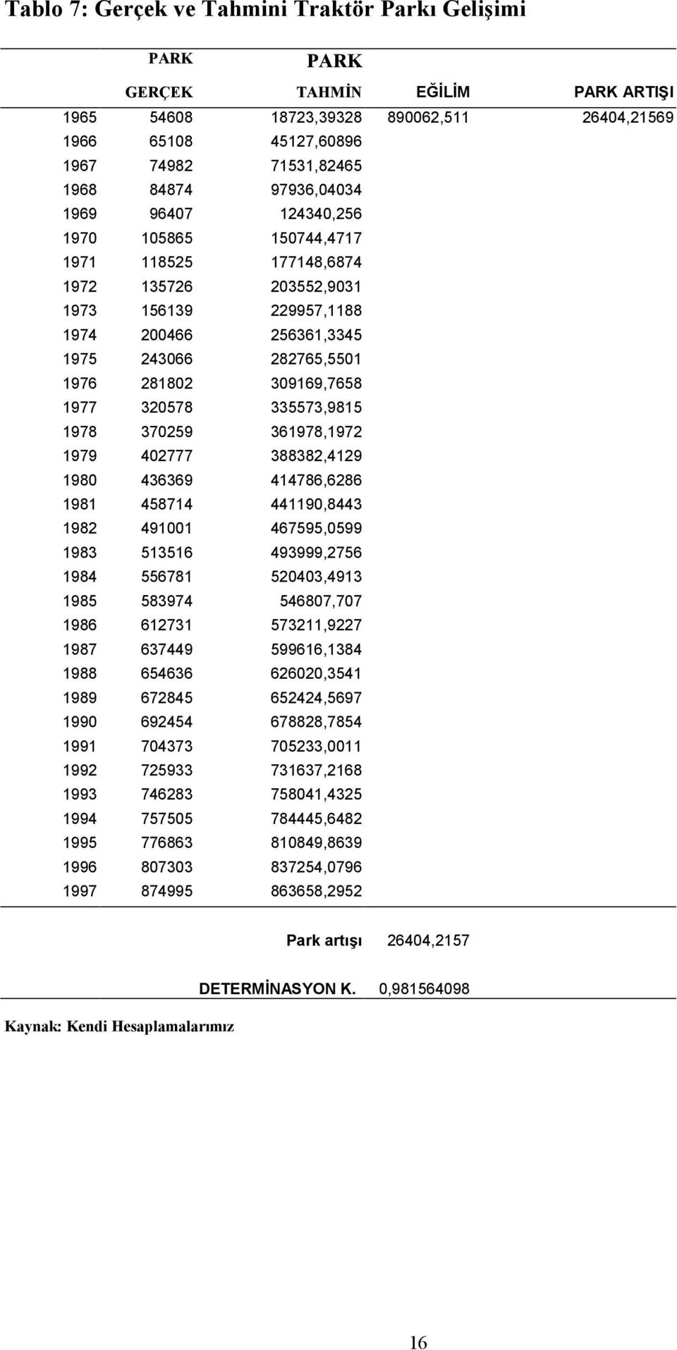 309169,7658 1977 320578 335573,9815 1978 370259 361978,1972 1979 402777 388382,4129 1980 436369 414786,6286 1981 458714 441190,8443 1982 491001 467595,0599 1983 513516 493999,2756 1984 556781