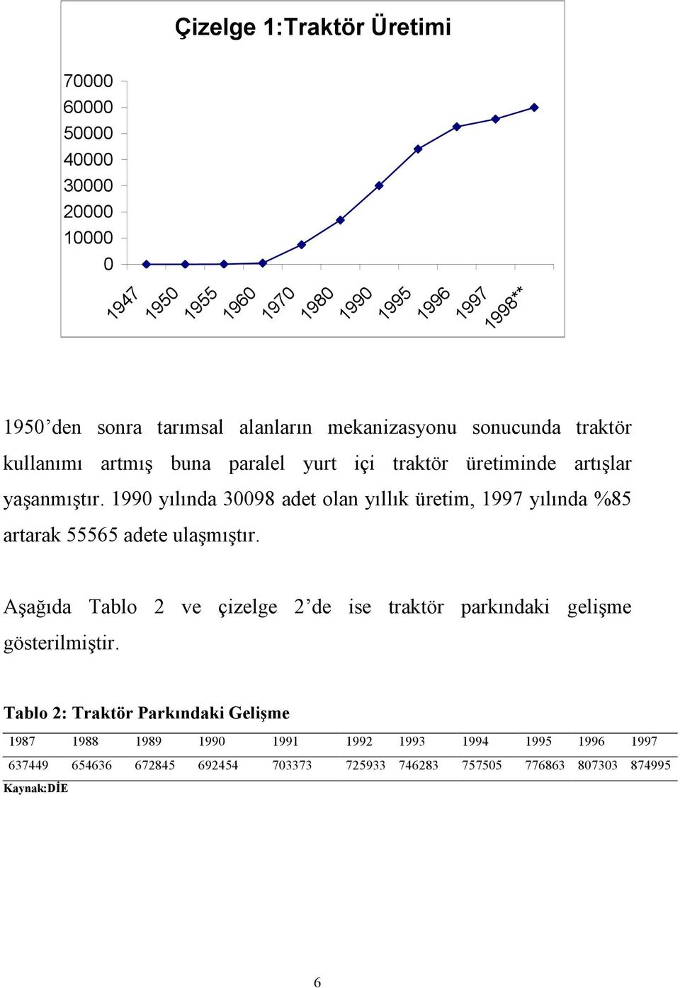 1947 1950 1955 1960 1970 1980 1990 1995 1996 1997 1998** Aşağıda Tablo 2 ve çizelge 2 de ise traktör parkındaki gelişme gösterilmiştir.